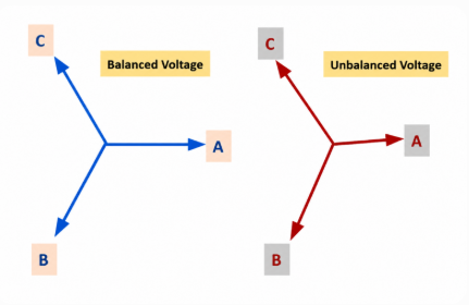 Fig. 2 Balanced vs. Unbalanced Three-Phase Voltage Conditions