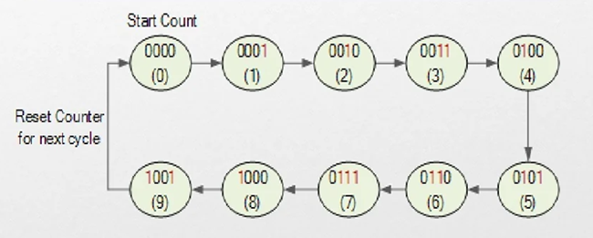 Figure 2. BCD Counter State Diagram (0–9 Counting Sequence).png