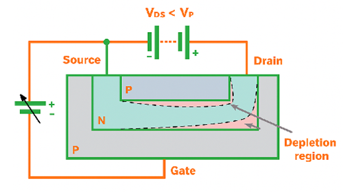 Field-Effect Transistor (FET) Works