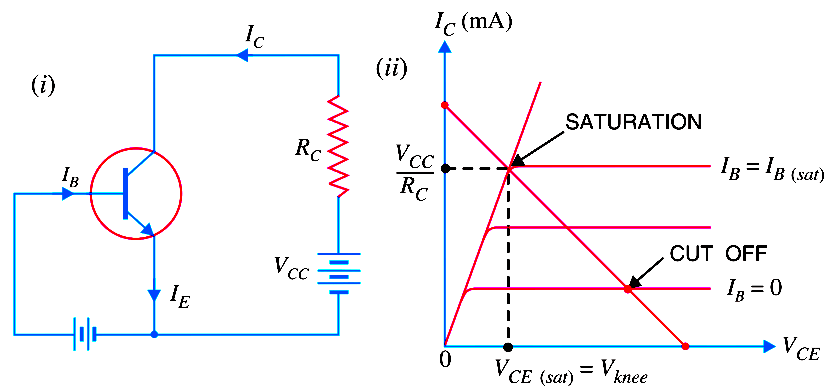 The Collector-Emitter Voltage is Nearly Equal to VCC