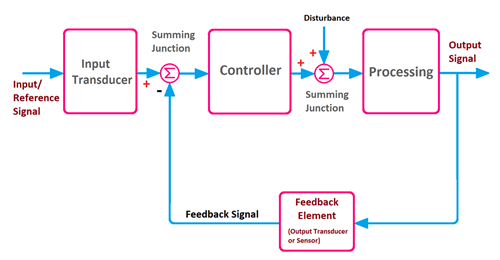 Closed Loop Control System Block Diagram