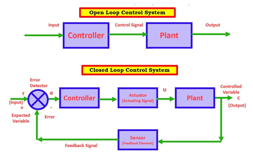 Compares Open Loop and Closed Loop Control Systems