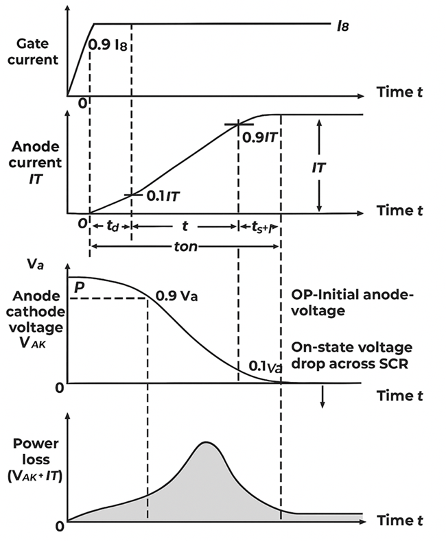 Turn-ON Characteristics Waveform Diagram