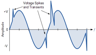 Figure 1. AC Voltage Waveform with Transient Voltage Spikes.png