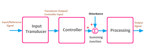 Open Loop Control System Block Diagram