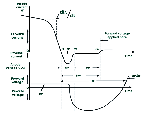 Turn-OFF Switching Characteristics of SCR
