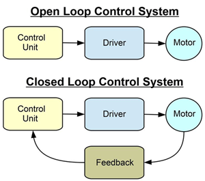 Open Loop and Closed Loop Control Systems
